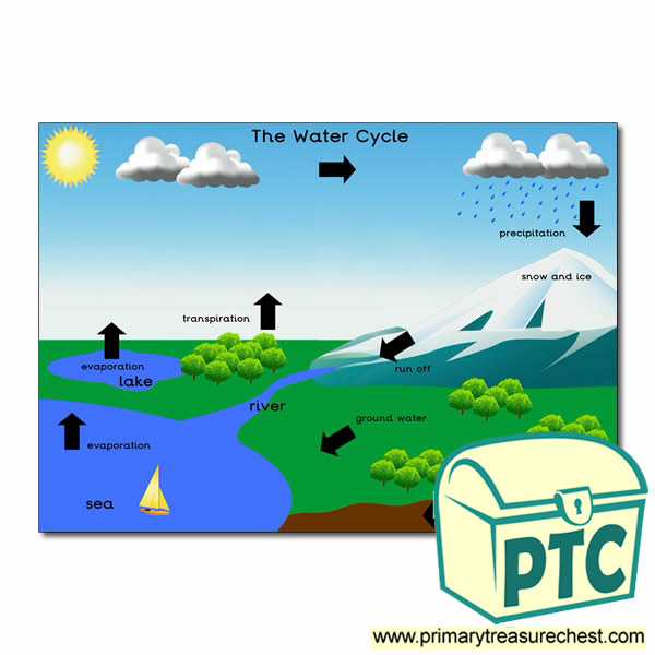 'The Water Cycle' poster